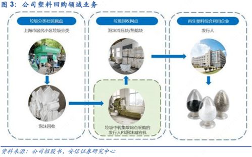 英科环保 全产业链布局塑料循环利用，全球回收网络优势与计算机软硬件批发业务的协同发展